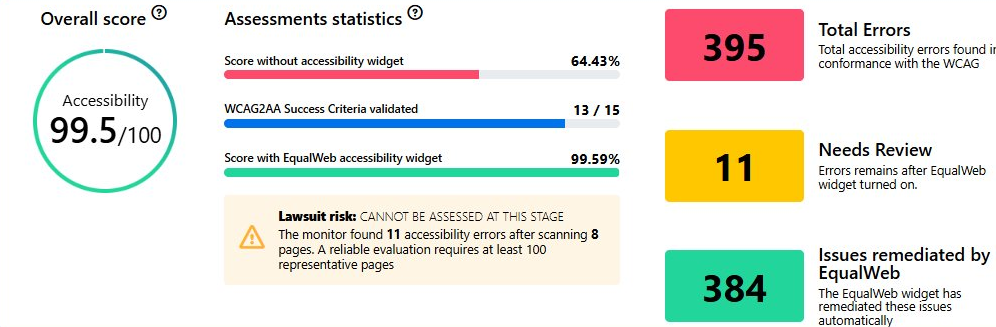 Summary area of an EqualWeb Monitor report. On the left, an overall accessibility score shown in a circular gauge. In the centre, assessment statistics with three bars: score without the accessibility widget, WCAG2AA success criteria validated, and score with the EqualWeb accessibility widget, plus a lawsuit-risk note. On the right, three coloured count cards: Total Errors, Needs Review, and Issues remediated by EqualWeb. All figures are example values.