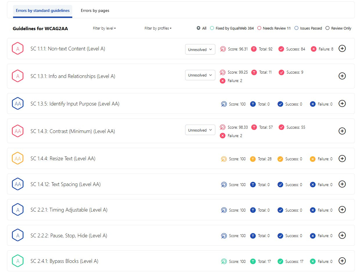 Findings list from an EqualWeb Monitor report, titled Guidelines for WCAG2AA. Each row is a success criterion such as SC 1.1.1 Non-text Content or SC 1.4.3 Contrast (Minimum), with its conformance level, a resolution status dropdown, and counts for score, total, success and failure. Filter controls and status filters appear across the top. All counts are example values.